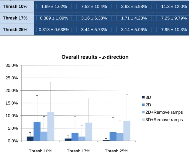 Figure  6.  Results  of the  remaining  phase discontinuities  after  the  application  of  four  different  phase unwrapping algorithms, based on the z-direction, having into consideration all data sets  available