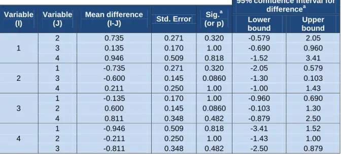 Table 6. Statistical analysis comparing the (non-)utilization of RPD and/or RSVP options; GLM  method and Bonferroni post-Hoc test application to the first data set