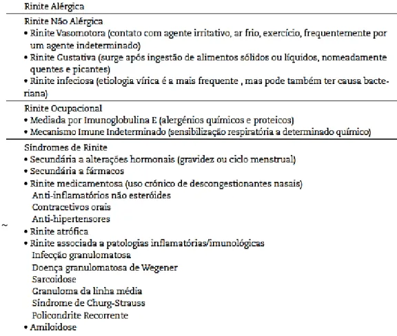 Tabela 1 - Etiologias de Rinite (Adaptado de Bousquet et al. (ARIA) 2008)