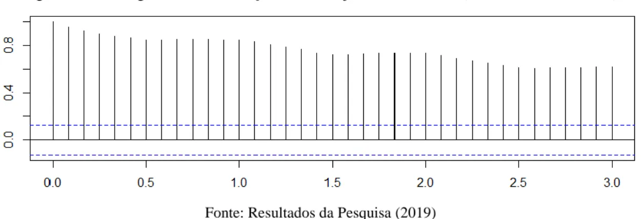 Figura 3 – Correlograma da Arrecadação ICMS/CE jan/1998-out/2018 (em nível – valores reais) 