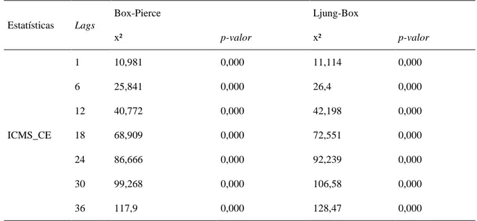 Tabela 4 – Testes Q de Box-Pierce e Ljung-Box (Valores Reais) 