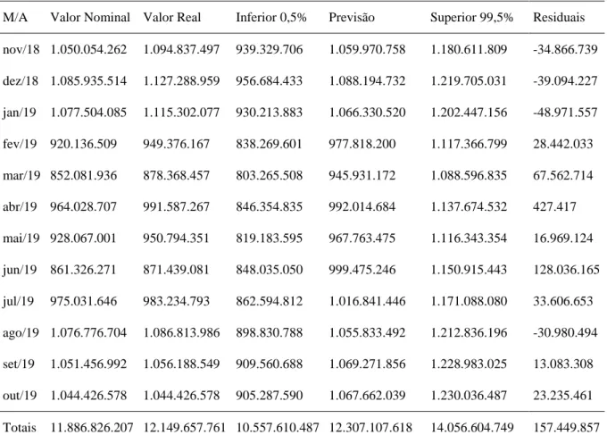 Tabela 7 – Previsão da Arrecadação do ICMS/Ceará “Por Fora” – Modelo SARIMA (1,1,1)  M/A  Valor Nominal  Valor Real  Inferior 0,5%  Previsão  Superior 99,5%  Residuais  nov/18  1.050.054.262  1.094.837.497  939.329.706  1.059.970.758  1.180.611.809  -34.86