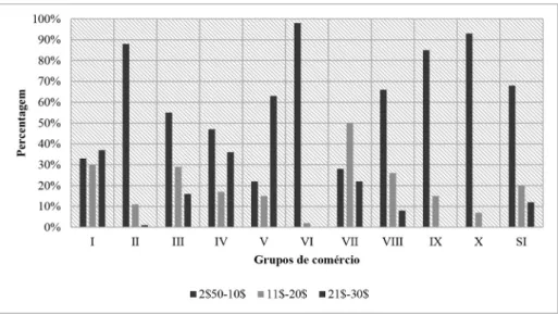 Gráfico III – representatividade dos escalões de quotização nos grupos de comércio do GCCG, 1940 -1959