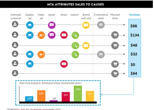 Figure 2 – Nielsen’s Multi-Touch Attribution approach for integrated digital marketing  communications (Nielsen, 2014)