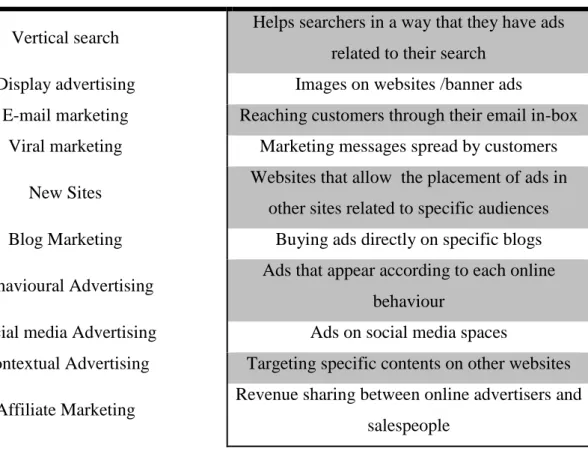 Table 1 - Online advertising formats (Thomas, 2011). 