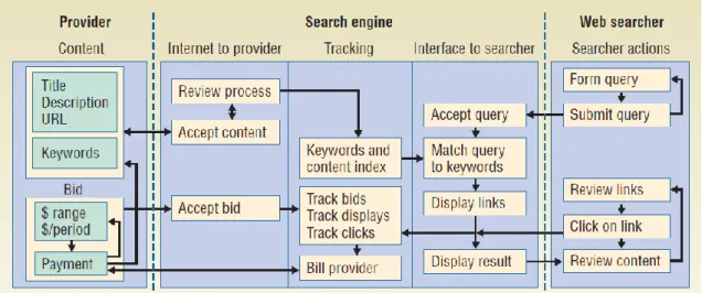 Figure 3 – Paid search process mapping, players and purposes (Jansen, 2010). 