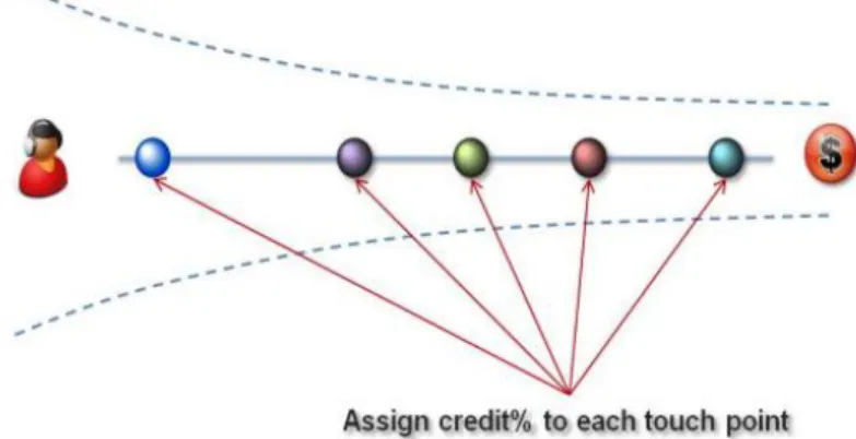 Figure 8 – Multichannel attribution problem (Shao &amp; Li, 2011). 