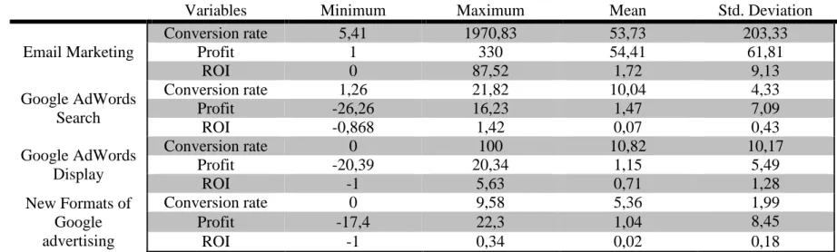 Table 3 - Descriptive statistics of each channel’s performance metrics during the campaing period studied (n email  =   91; n GoogleDisplay =115; n GoogleSearch  =112; n NewFormatsOfGoogleAdvertising  = 64)