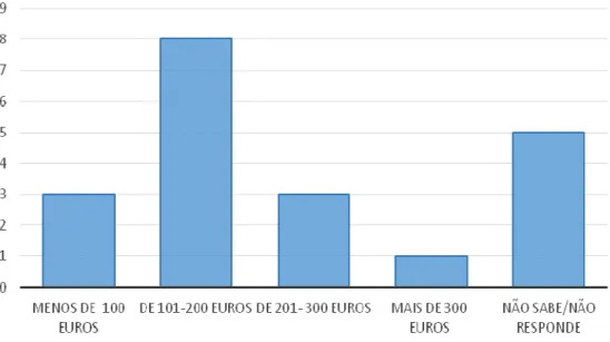 Gráfico 3. Encargos com a habitação.