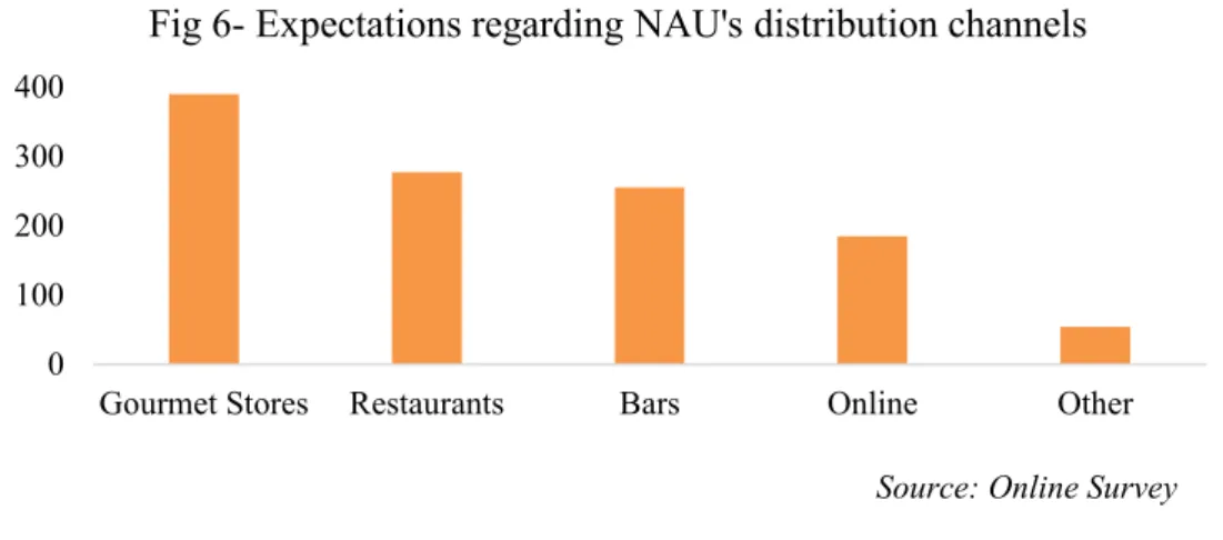 Fig 6- Expectations regarding NAU's distribution channels
