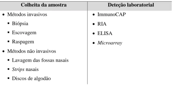 Tabela 3 | Técnicas de quantificação dos níveis de IgE nas secreções nasais, na RAL  (adaptado de Rondón et al, 2018).