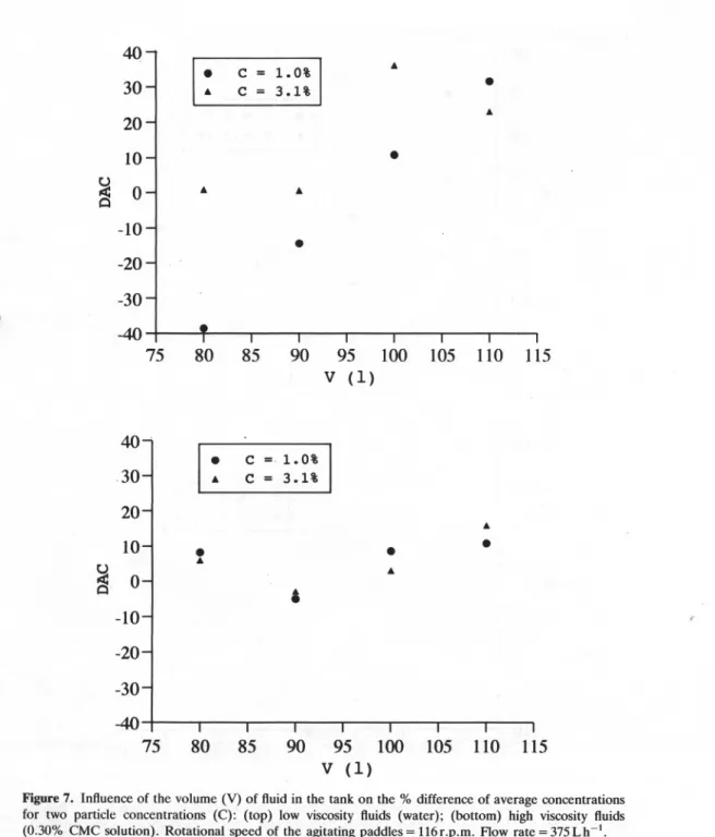 Figure 7. Influenceof the volume (V) of fluid in the tank on the % difference of average concentrations for two particle concentrations (C): (top) lôw viscosity fluids (water); (bottom) high viscosity fluids (0.30% CMC solution)