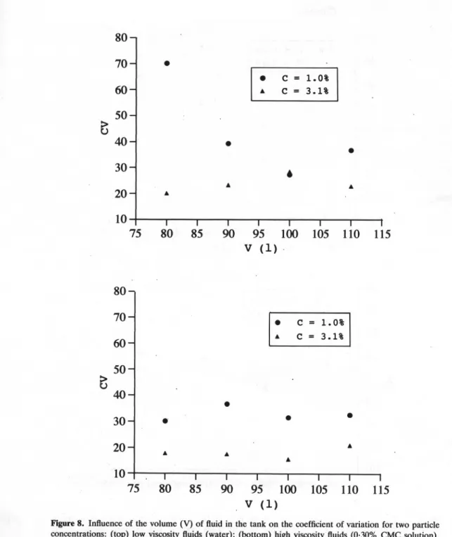 Figure 8. Influence of the volume (V) of fluid in the tank on the coefficient of variation for two particle concentrations: (top) low viscosity fluids (water); (bottom) high viscosity fluids (0.30% CMC solution).