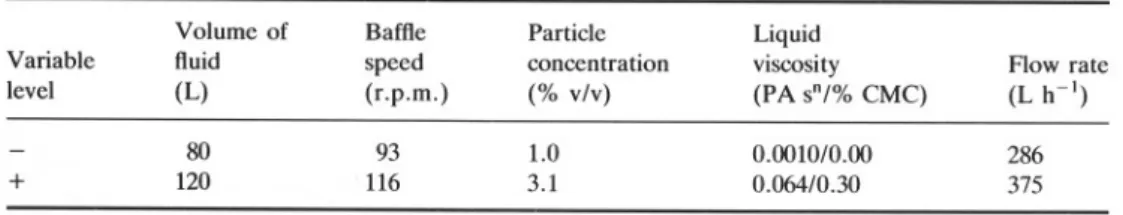 Table 2. LeveI of variables used in the 25 factorial design