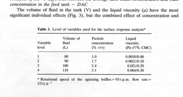 Table 3. Levei of variables used for the surface response analysis*