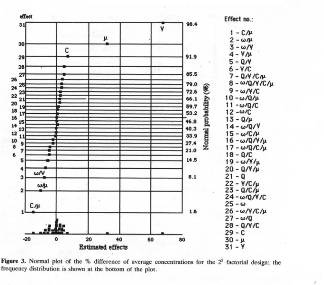 Figure 3. Normal plot of the % difference of average concentrations for the 25 factorial design; the frequency distribution is shown at the bottom of the plot.