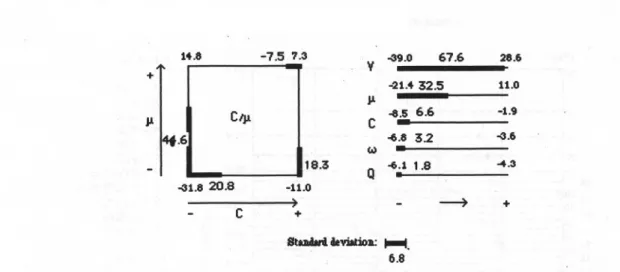 Figure 4. Extension of individual and the most important joint effects in the % difference of average