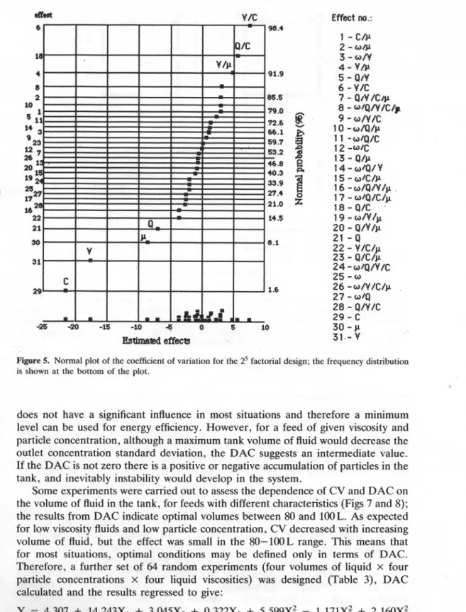 Figure 5. Normal plot of the coefficient of variation for the 25 factorial design; the frequency distribution is shown at the bottom of the plot.