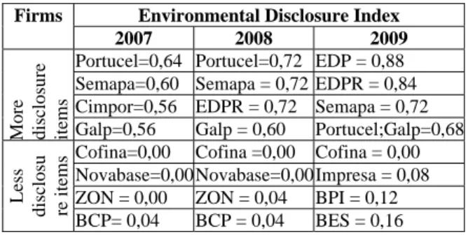 Table 2: Firms disclosure in EDI, 2007-2009   Firms  Environmental Disclosure Index 