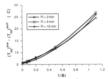 FIG. 14. DIFFERENCE BETWEEN (Top)'" AND (Too)'"", FOR AN INFINITE SLAB PRODUCT, AS A FUNCTION OF Bi for D"rq = 605 MIN, F, = 15 MIN AND Zq = 25C