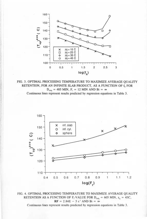 FIG. 3. OPTIMAL PROCESSING TEMPERATURE TO MAXIMIZE AVERAGE QUALITY RETENTION, FOR AN INFINITE SLAB PRODUCT, AS A FUNCTION OF fh FOR