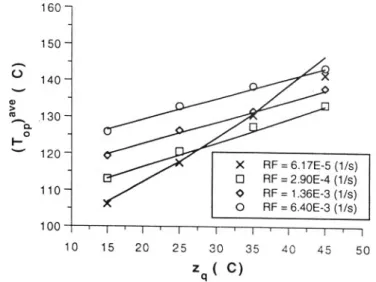 FIG. 5. OPTIMAL PROCESSING TEMPERATURE TO MAXIMIZE AVERAGE QUALITY RETENTION, FOR AN INFINITE CYLINDER PRODUCT, AS A FUNCTION OF Zq-VALUE