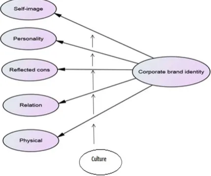 Figure 2  Corporate brand identity moderated by ‘culture’ (see online version for colours) 