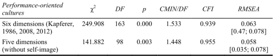Table 6  Comparison of the second order constructs for brand identity considering the  perceived culture 