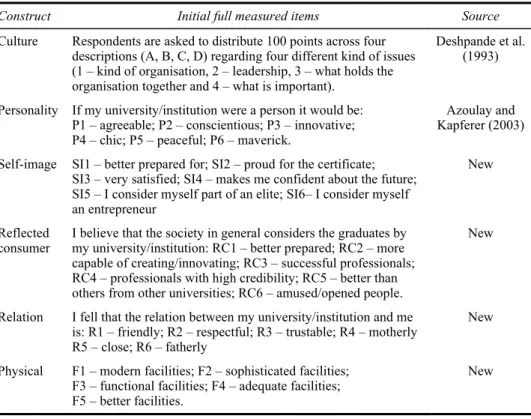 Table 3  Summary of the research constructs and measures 