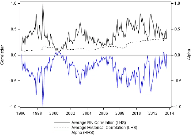 Figure 3. Average correlation coefficient and average alpha 