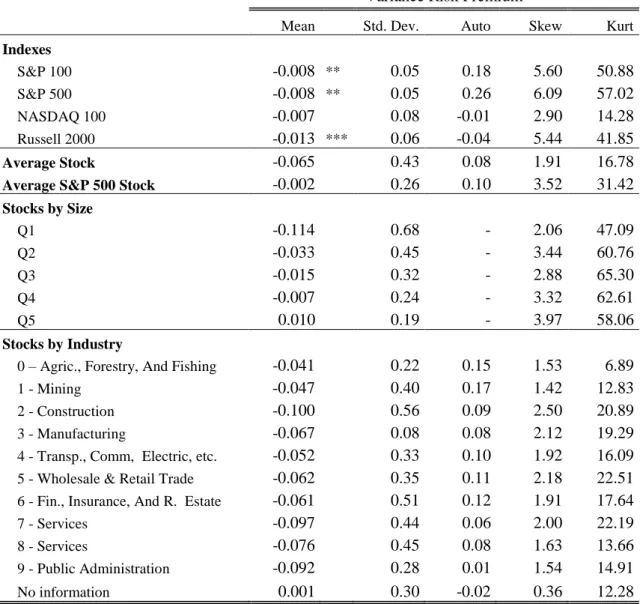 Table III. Average variance risk premium of index and stocks by size and sectors 