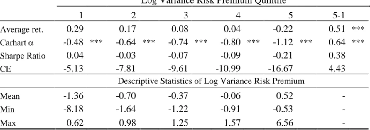 Table V. Average stock return of log variance risk premium sorted portfolios 