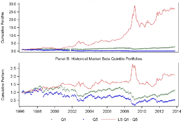 Figure 6. Performance of stock portfolios sorted on option-implied and historical beta  Each panel in this  figure presents the performance of the two extreme quintile portfolios and of a  long-short  low  minus  high  beta  portfolio,  where  in  Panel  A
