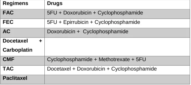 Table 4: Chemotherapy Therapeutic Regimens 