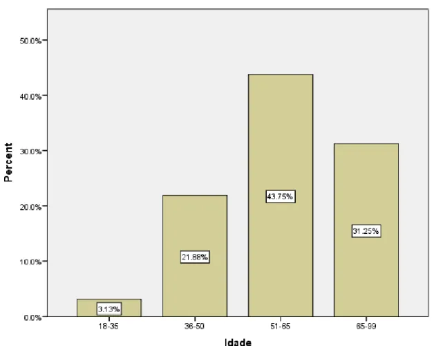 Graphic 1: Group ages distribution (n=32) 