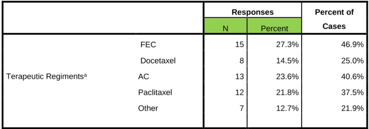 Table 12: Distribution of the therapeutic regiment (n=32) 