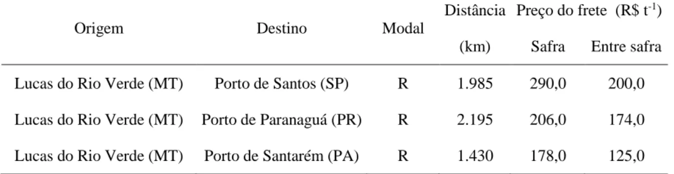 Tabela 1 - Local de origem e destino, modal, distância e   preço do frete por tonelada, na safra e entressafra 