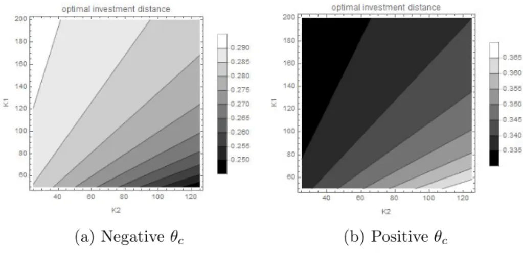 Figure 3.7: Dynamic Value of Diversification