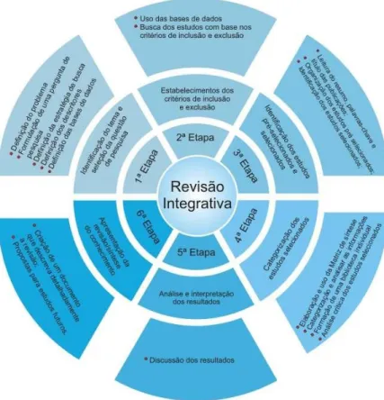 FIGURA 4 – Processo de elaboração da Revisão Integrativa. Adaptado de O método da revisão  integrativa nos estudos organizacionais por Botelho, Cunha e Macedo, 2011