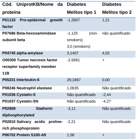 Tabela 1 - Proteínas que os oralomas dos dois tipos de Diabetes Melitos têm em comum 