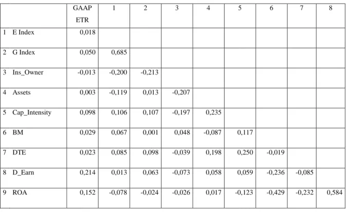 Table 2 – Panel B – Model 1 variables’ correlation matrix  GAAP  ETR  1  2  3  4  5  6  7  8  1  E Index  0,018                          2  G Index  0,050  0,685                       3  Ins_Owner  -0,013  -0,200  -0,213                    4  Assets  0,003