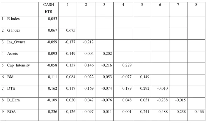 Table 3 – Panel B  - Model 2 variables’ correlation matrix  CASH  ETR  1  2  3  4  5  6  7  8  1  E Index  0,053  2  G Index  0,067  0,675  3  Ins_Owner  -0,059  -0,177  -0,212  4  Assets  0,093  -0,149  0,004  -0,202  5  Cap_Intensity  -0,058  0,137  0,14