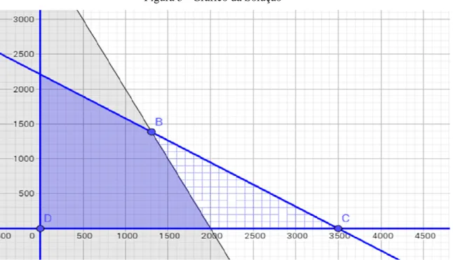Figura 3 - Gráfico da Solução 