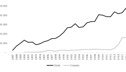 Gráfico 2. Transporte de mercadorias nas linhas do Oeste e de Cascais (Fontes: as mes- mes-mas do gráfico 1).