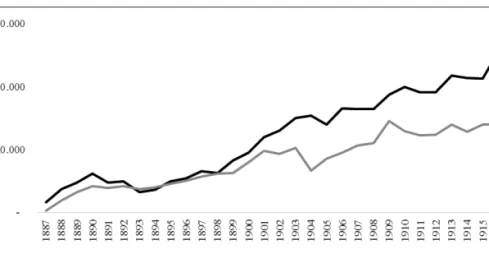 Gráfico 5. Transporte de mercadorias na linha do Oeste, em t  (Fontes: ver as referidas  no gráfico 1).