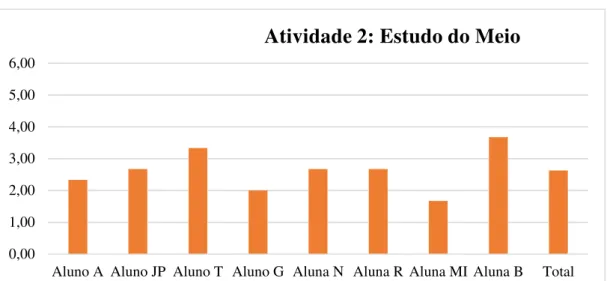 Gráfico 3: Envolvimento dos alunos na atividade 2.