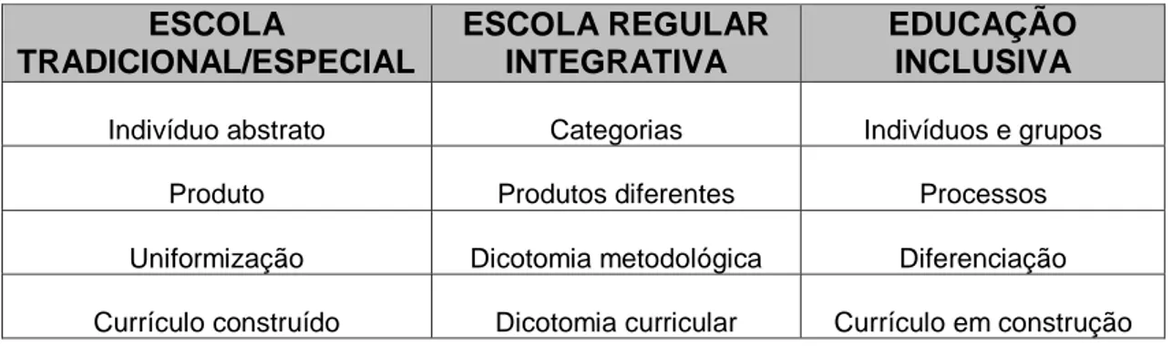 Tabela 1 – Escola tradicional/especial, escola regular e educação inclusiva (Rodrigues, 2001, p