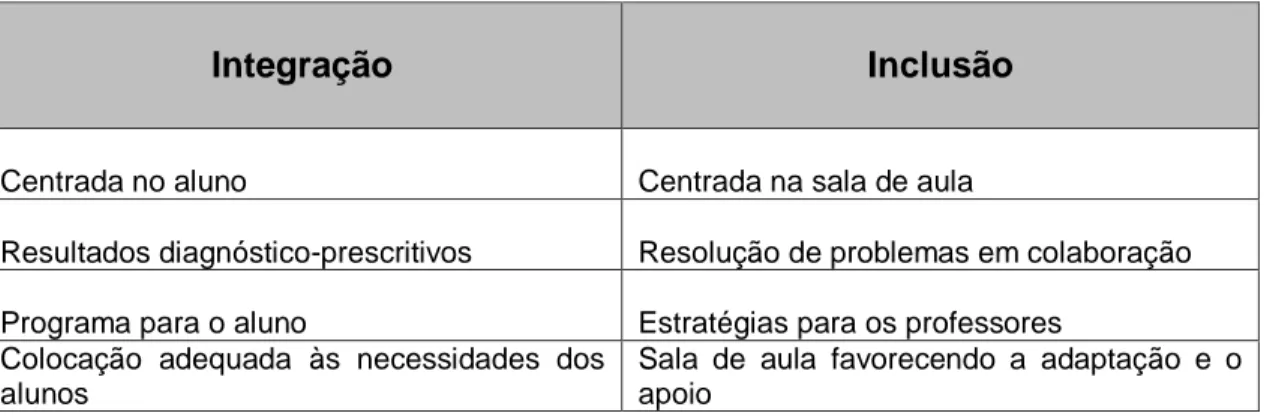 Tabela 2 – Integração versus Inclusão (Rodrigues, 2001, p. 81) 
