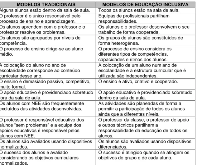 Tabela 4 – Modelos tradicionais versus modelos de educação inclusiva (Lima-Rodrigues et al,  2000, p