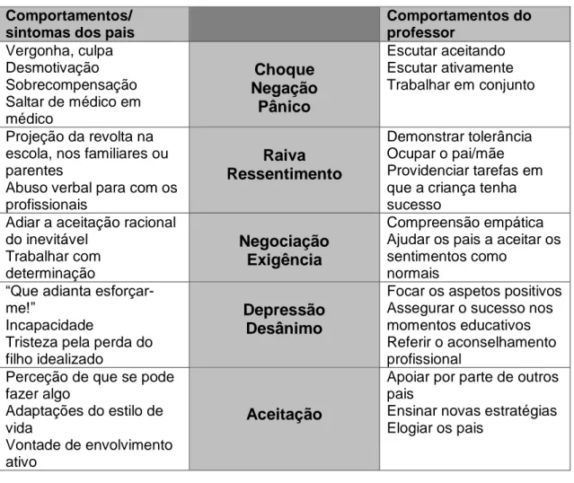 Tabela 7 - Estádios da reação dos pais e do professor a uma criança com NEE (Correia &amp; Serrano,  2013, p